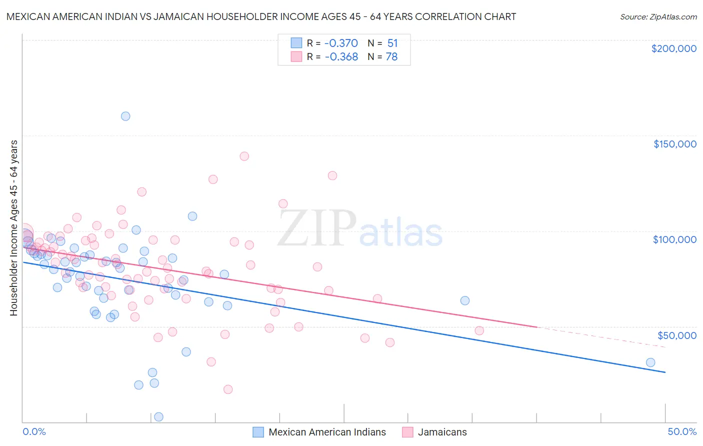 Mexican American Indian vs Jamaican Householder Income Ages 45 - 64 years