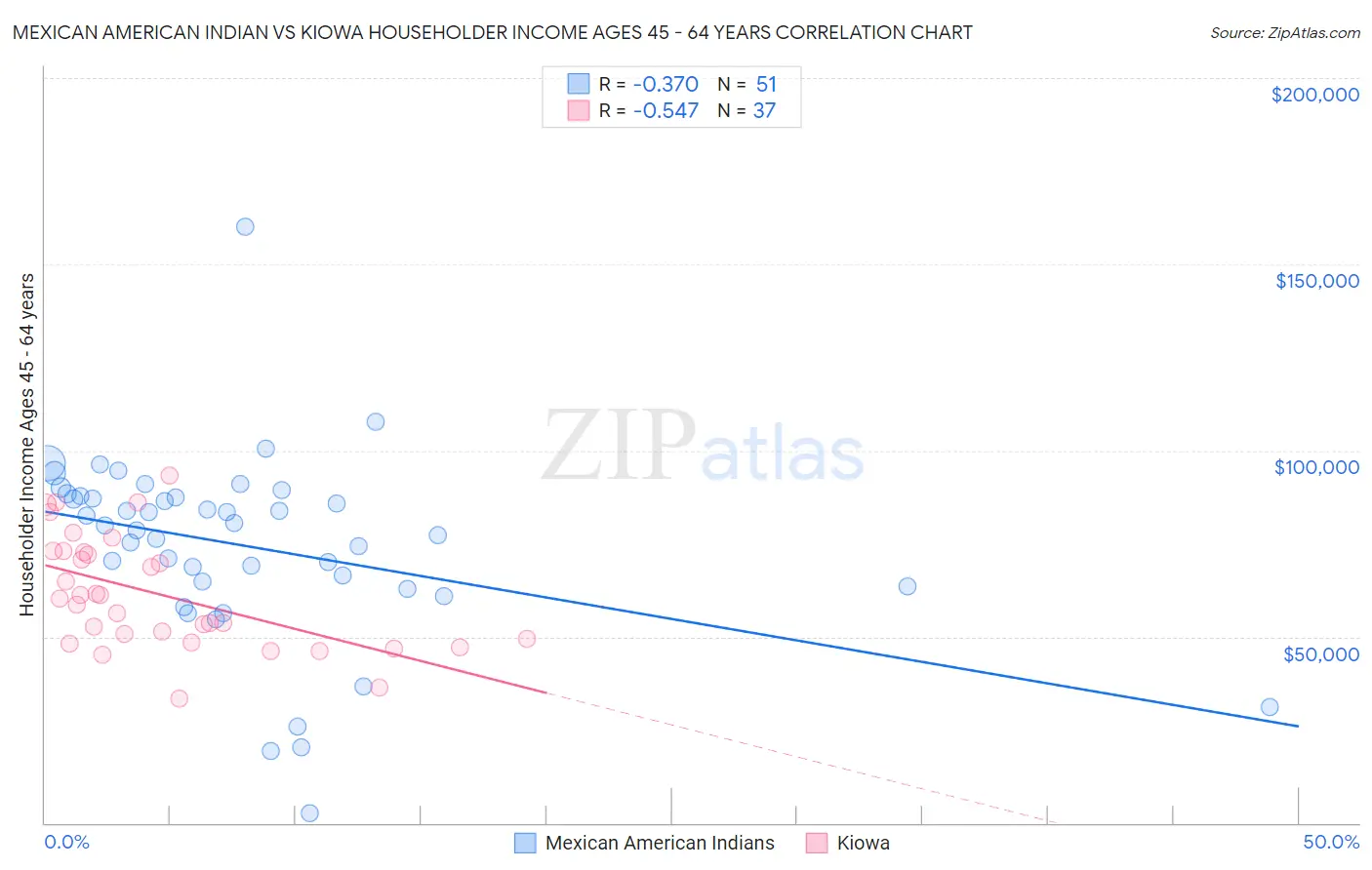 Mexican American Indian vs Kiowa Householder Income Ages 45 - 64 years