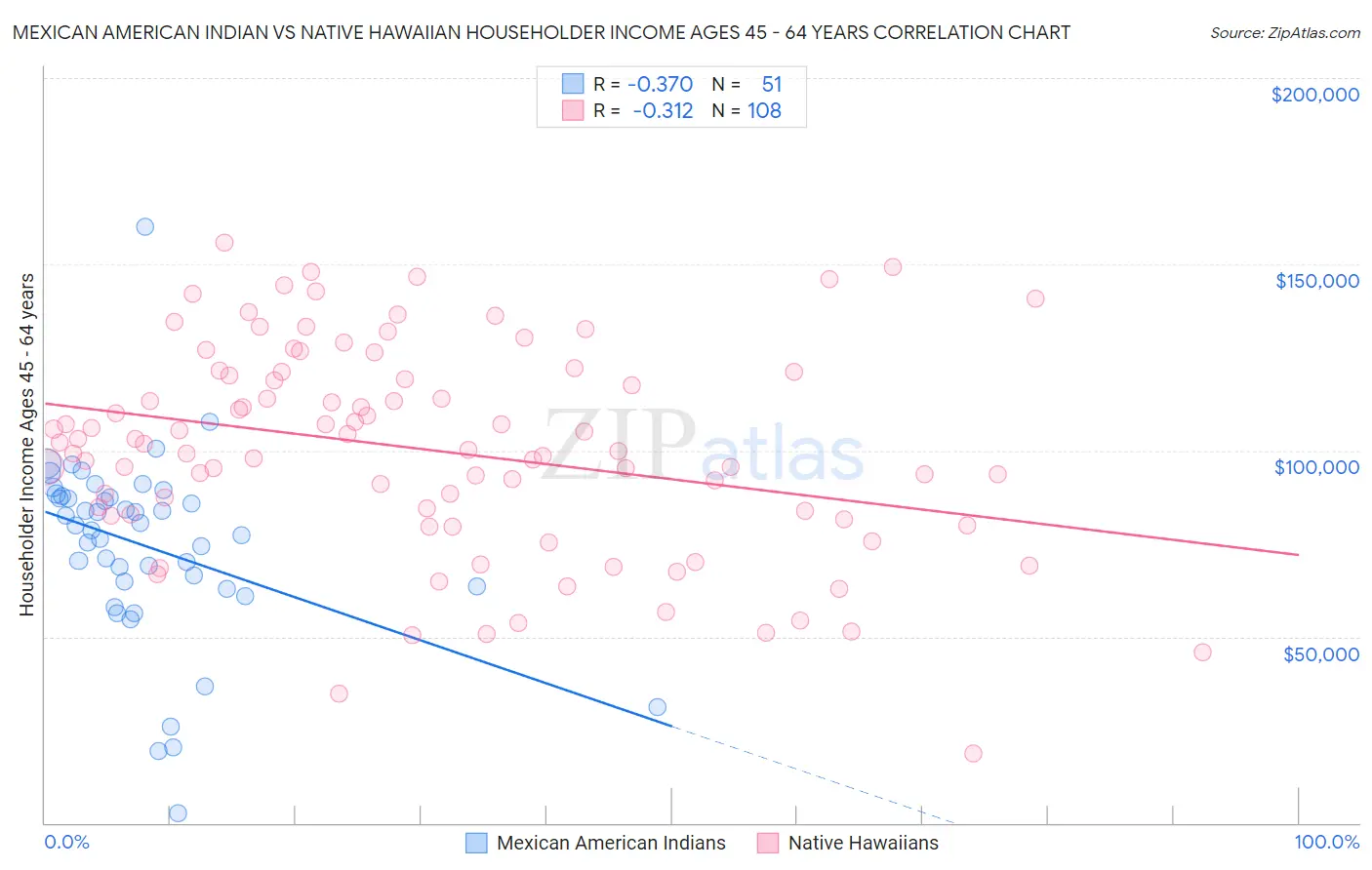 Mexican American Indian vs Native Hawaiian Householder Income Ages 45 - 64 years