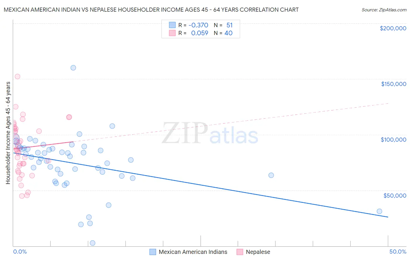 Mexican American Indian vs Nepalese Householder Income Ages 45 - 64 years