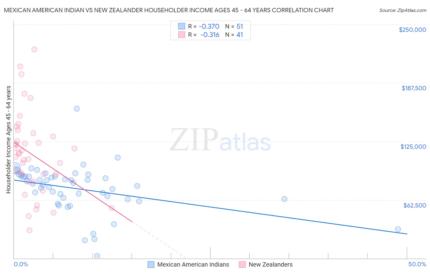 Mexican American Indian vs New Zealander Householder Income Ages 45 - 64 years