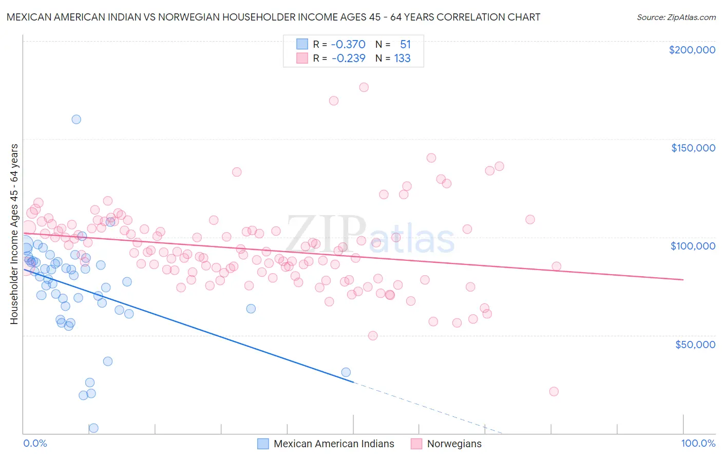 Mexican American Indian vs Norwegian Householder Income Ages 45 - 64 years