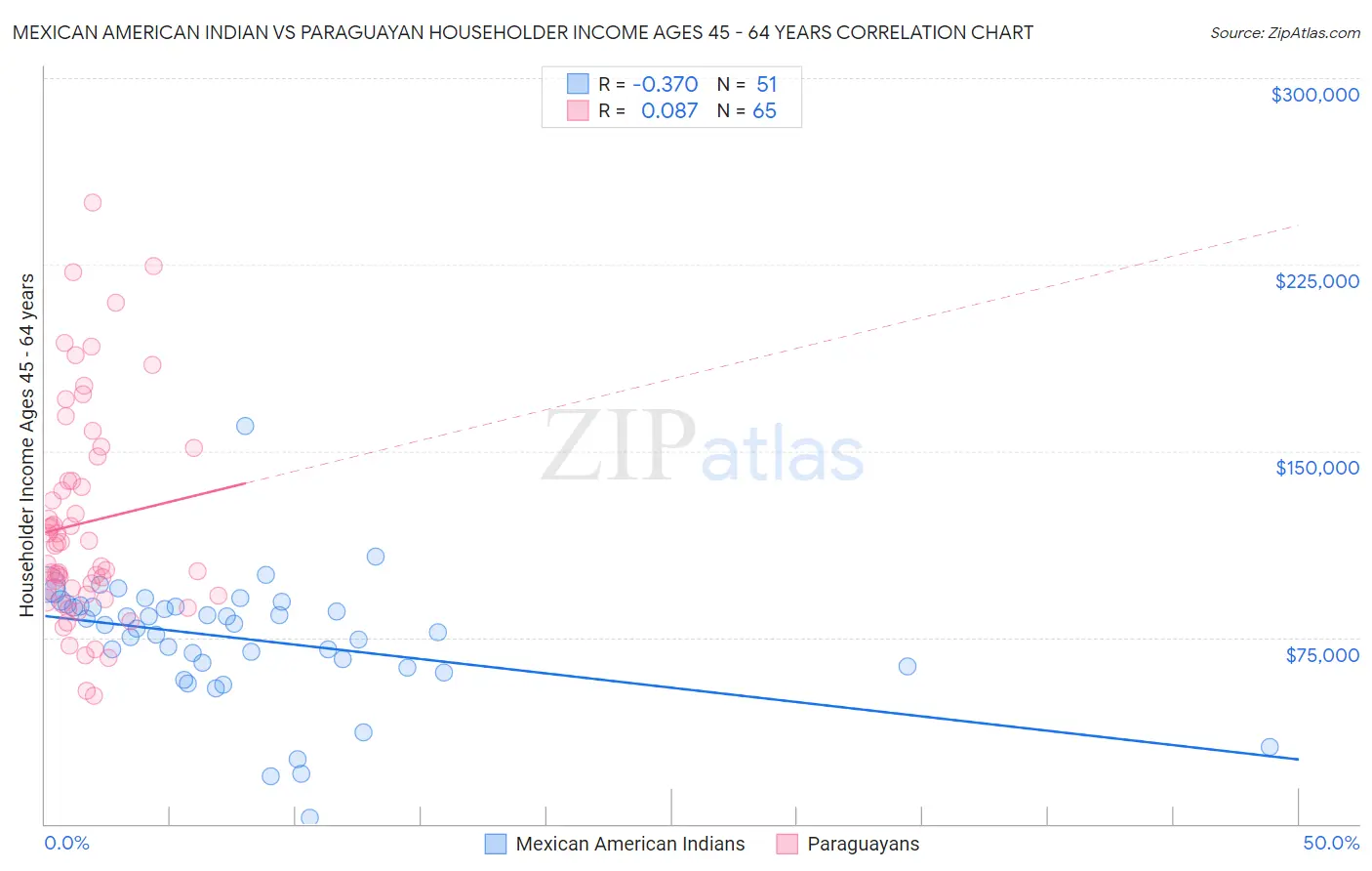 Mexican American Indian vs Paraguayan Householder Income Ages 45 - 64 years