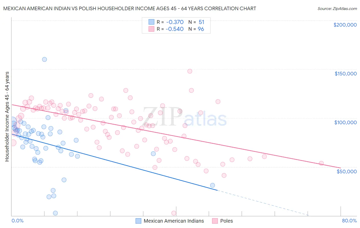 Mexican American Indian vs Polish Householder Income Ages 45 - 64 years