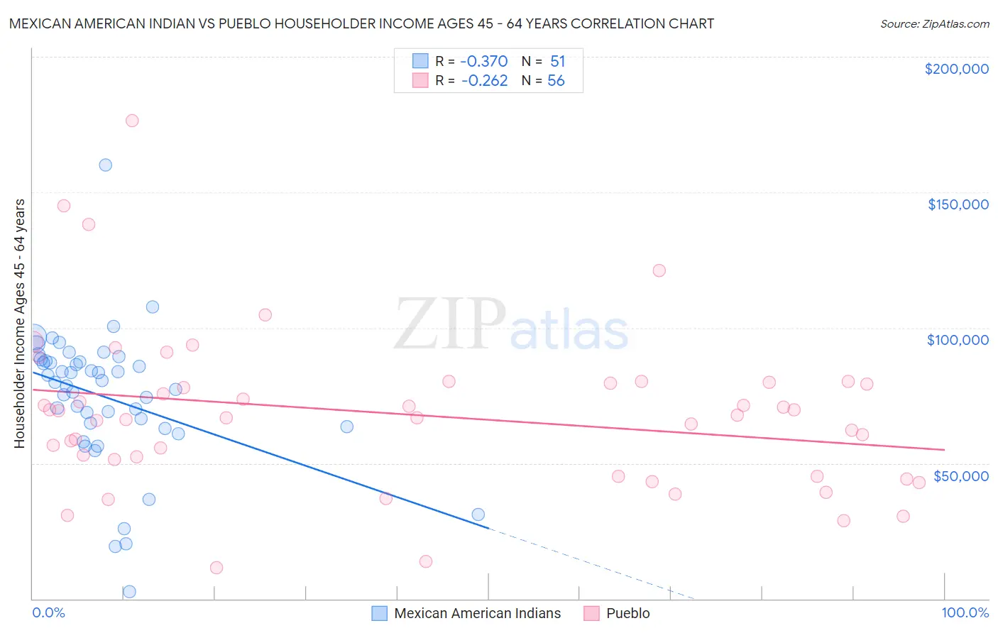 Mexican American Indian vs Pueblo Householder Income Ages 45 - 64 years