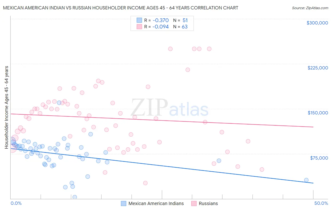 Mexican American Indian vs Russian Householder Income Ages 45 - 64 years