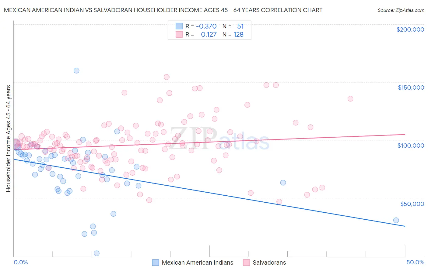 Mexican American Indian vs Salvadoran Householder Income Ages 45 - 64 years