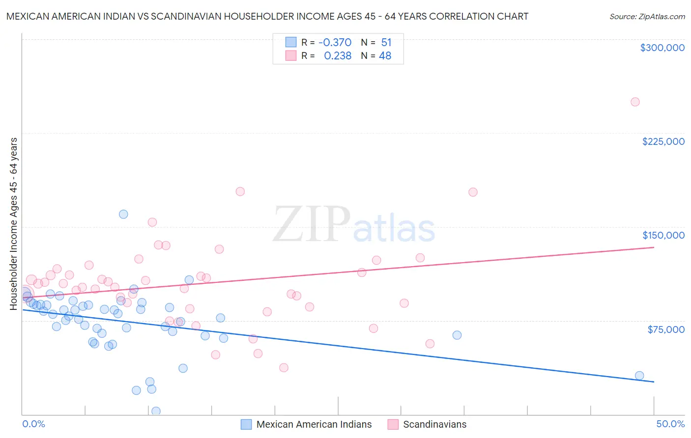 Mexican American Indian vs Scandinavian Householder Income Ages 45 - 64 years