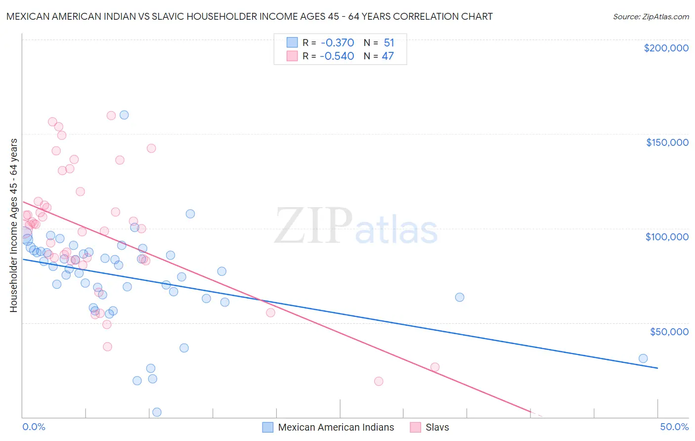 Mexican American Indian vs Slavic Householder Income Ages 45 - 64 years