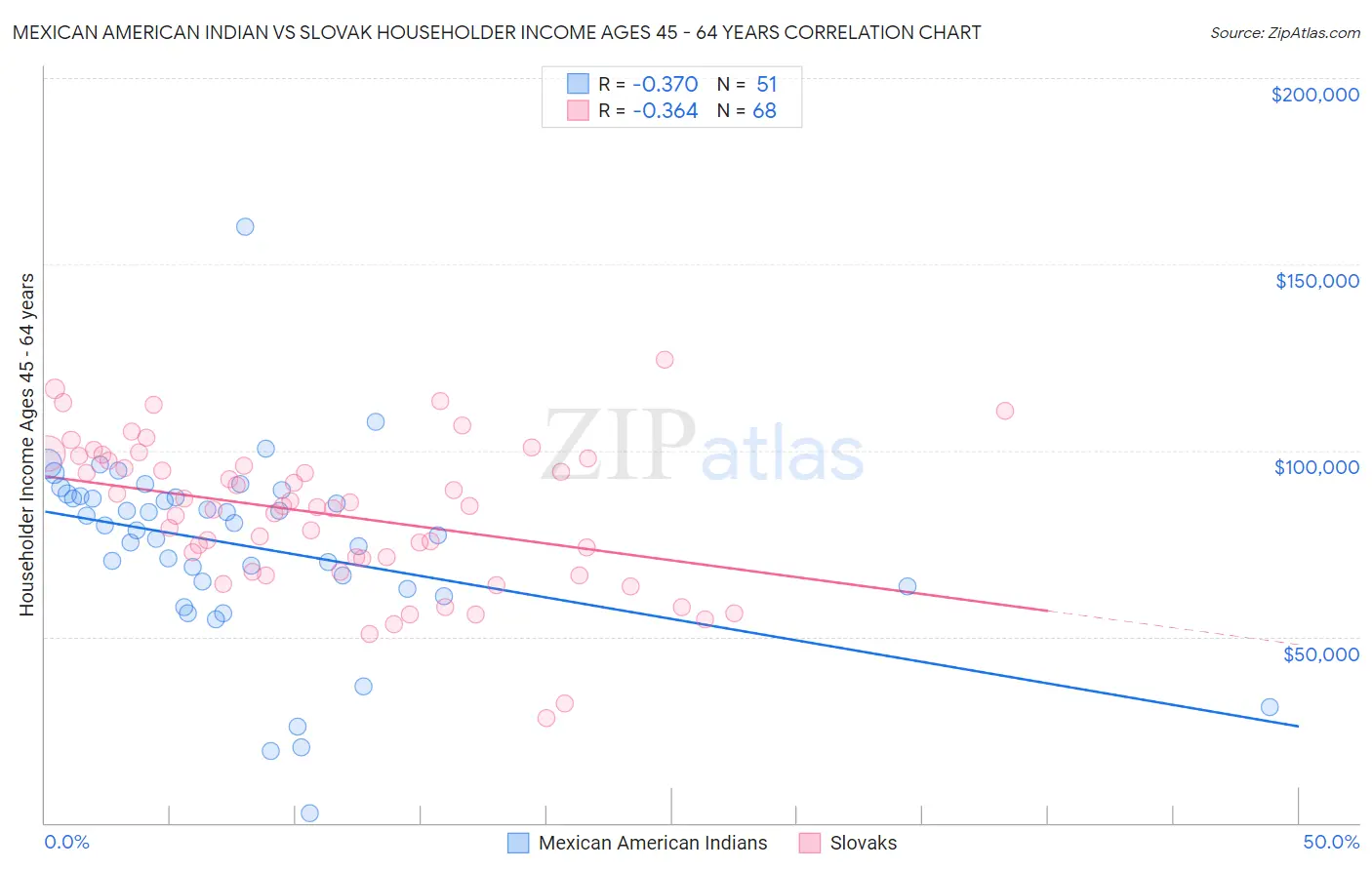 Mexican American Indian vs Slovak Householder Income Ages 45 - 64 years