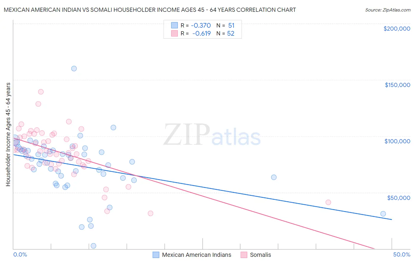 Mexican American Indian vs Somali Householder Income Ages 45 - 64 years