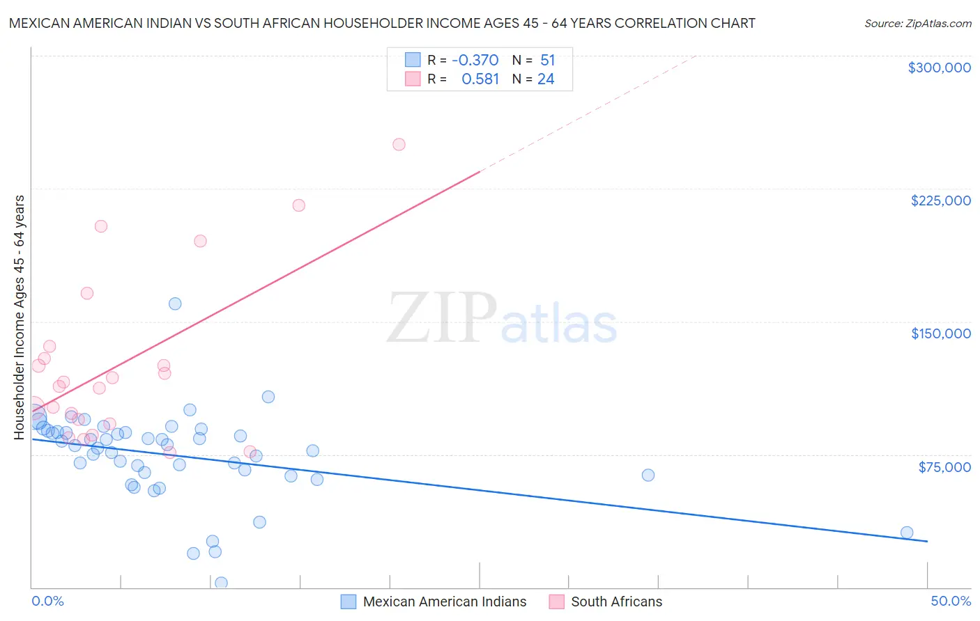 Mexican American Indian vs South African Householder Income Ages 45 - 64 years