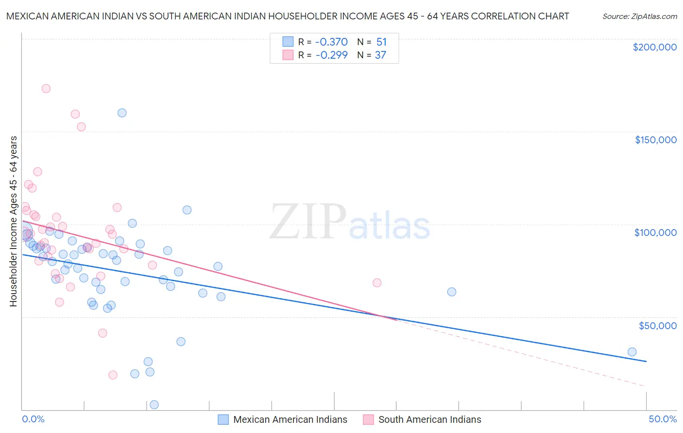 Mexican American Indian vs South American Indian Householder Income Ages 45 - 64 years