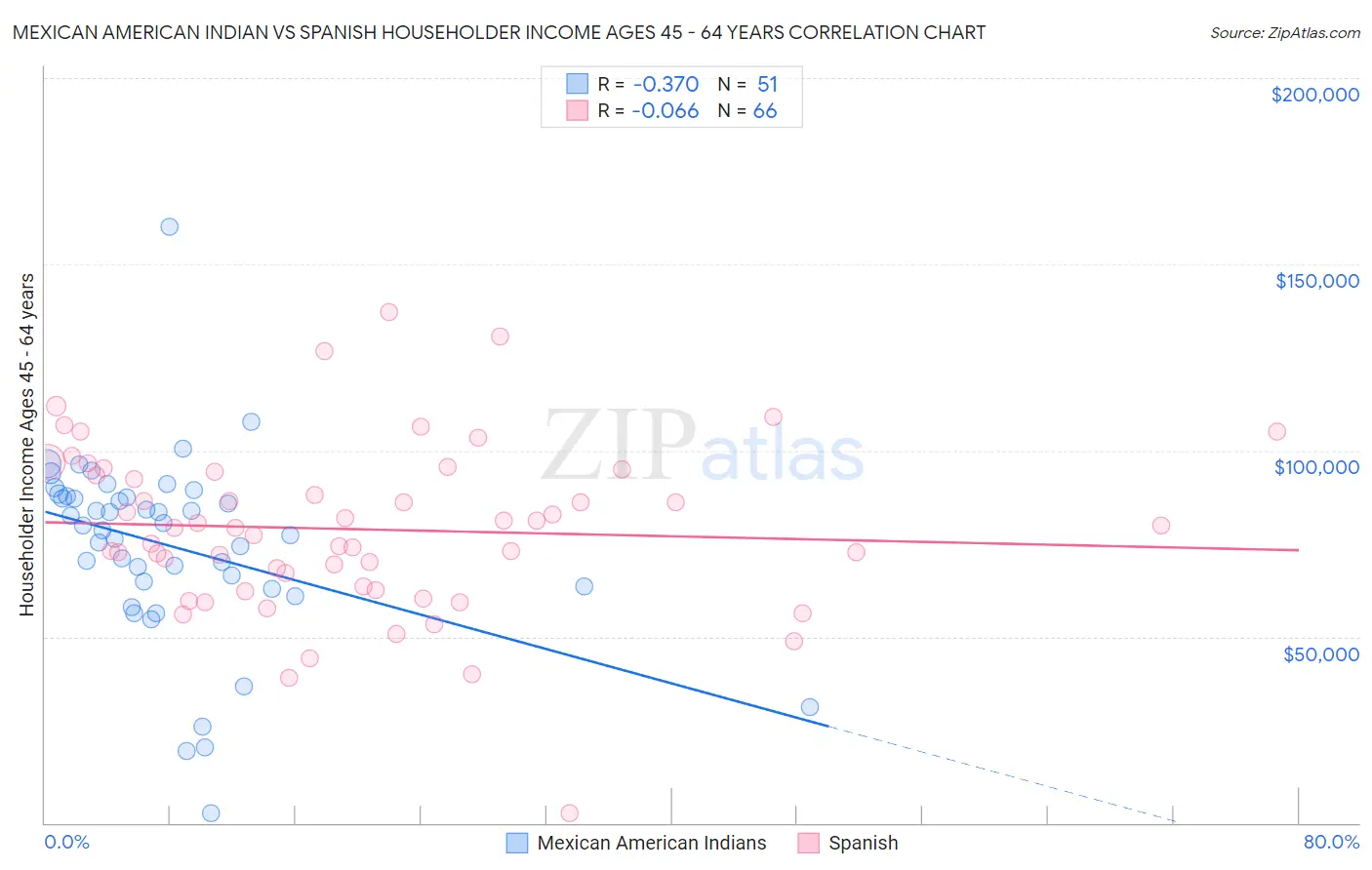 Mexican American Indian vs Spanish Householder Income Ages 45 - 64 years