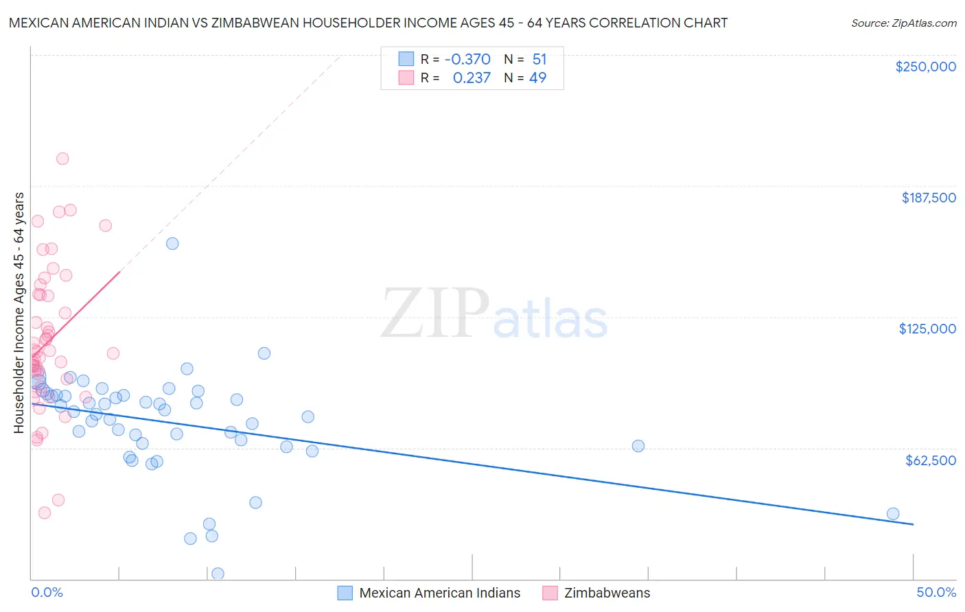 Mexican American Indian vs Zimbabwean Householder Income Ages 45 - 64 years