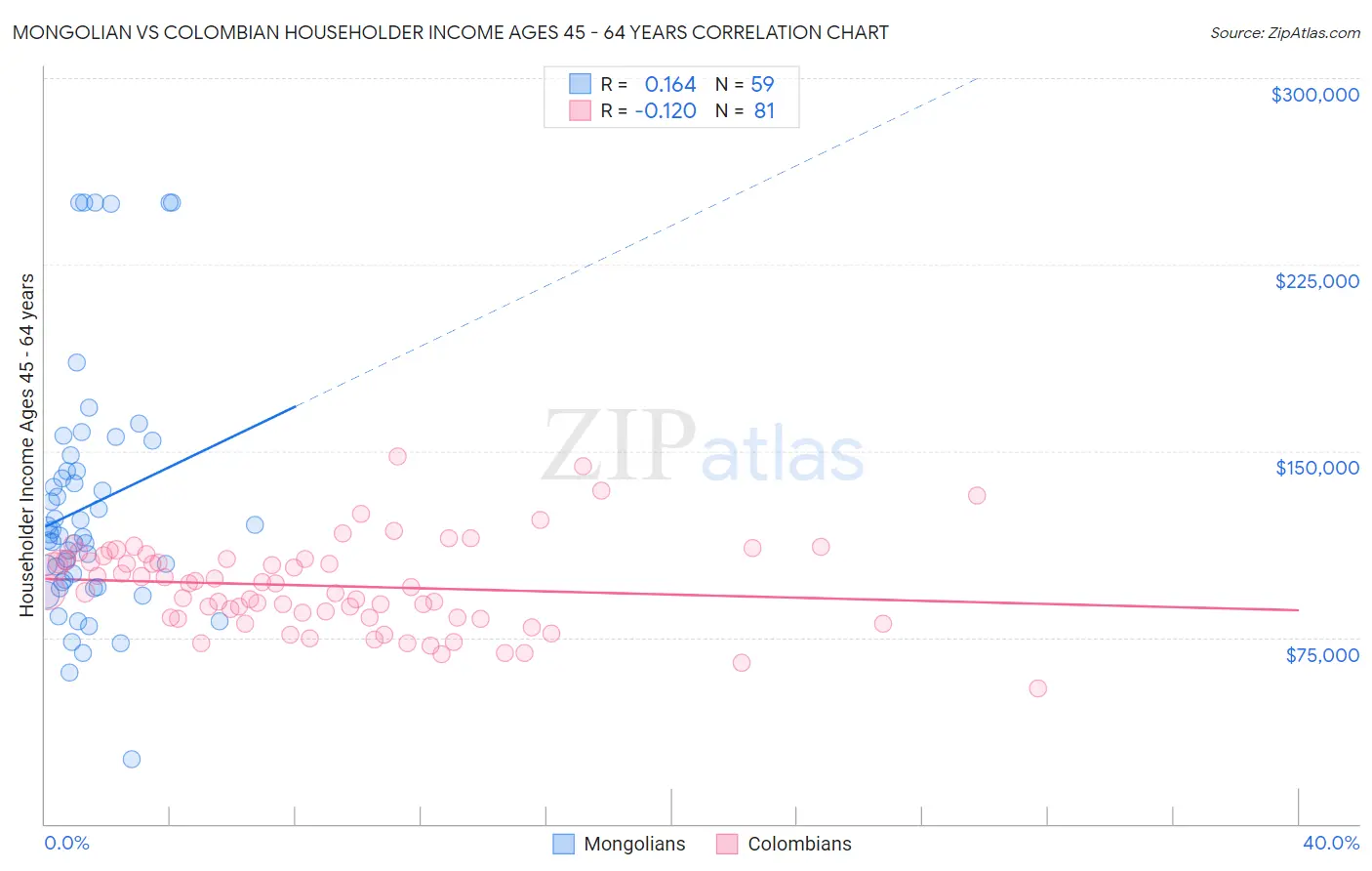 Mongolian vs Colombian Householder Income Ages 45 - 64 years