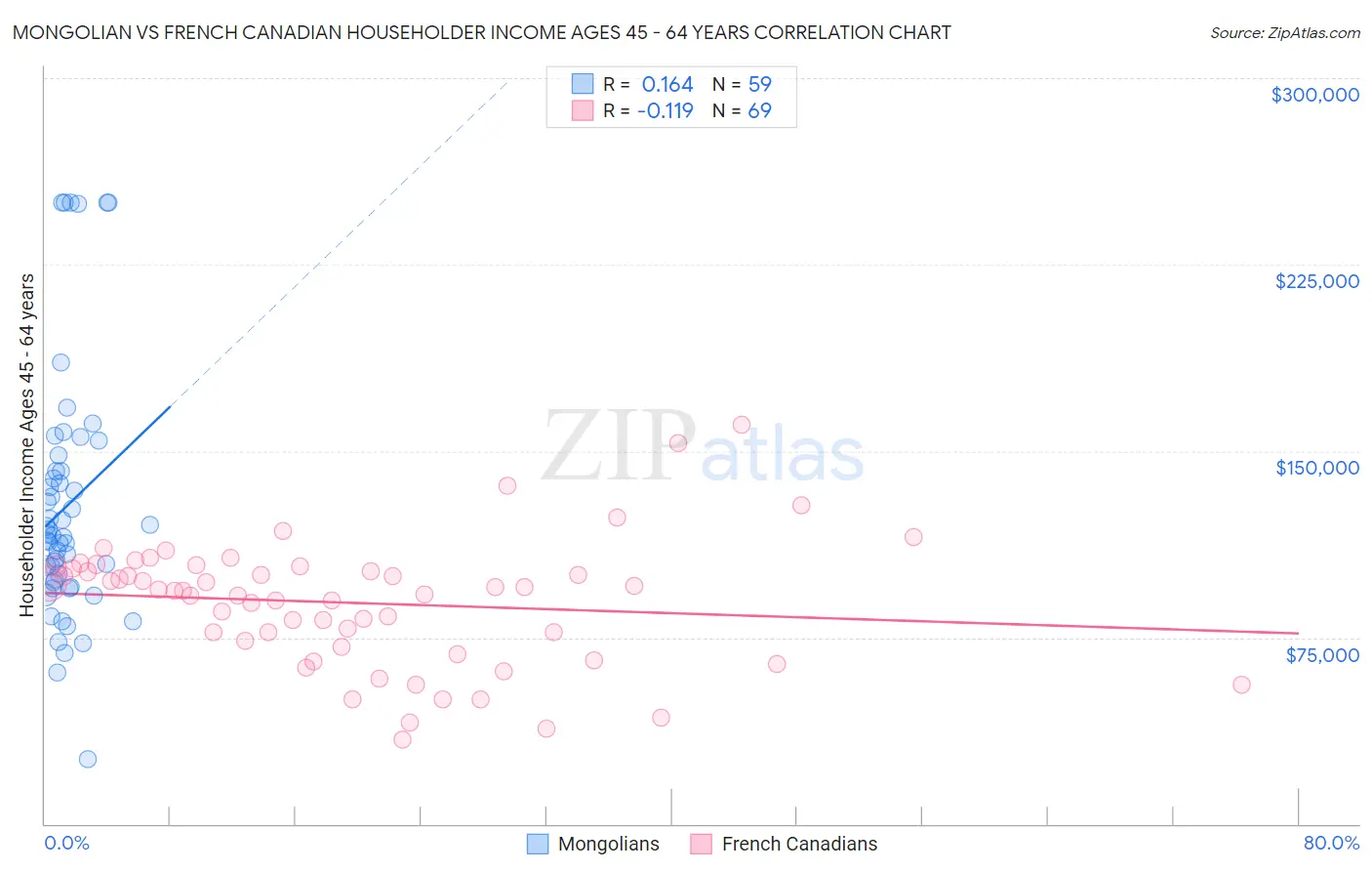 Mongolian vs French Canadian Householder Income Ages 45 - 64 years