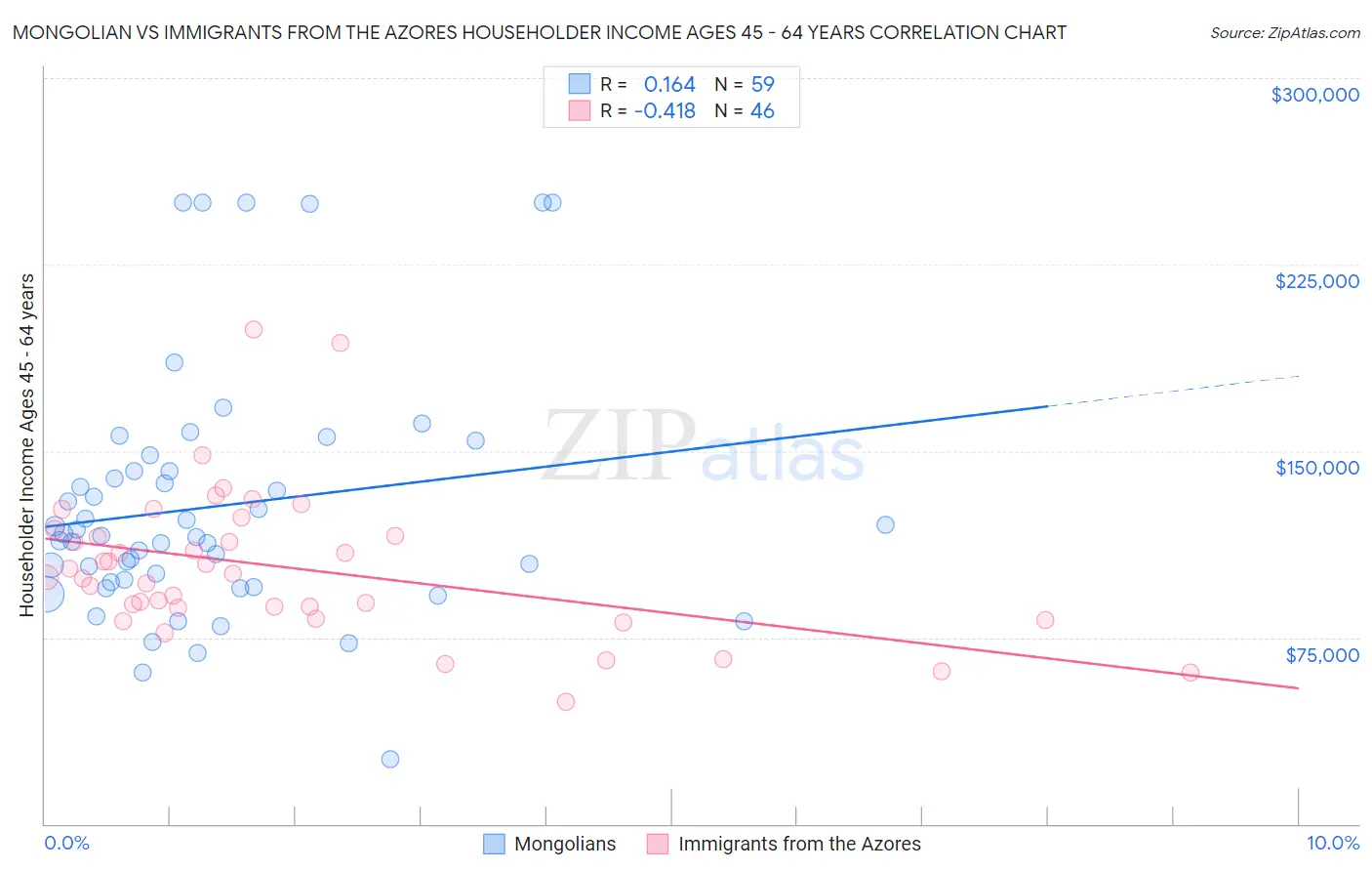 Mongolian vs Immigrants from the Azores Householder Income Ages 45 - 64 years