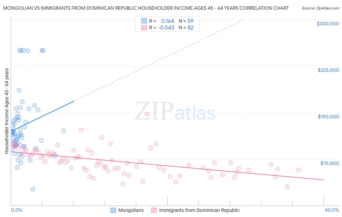 Mongolian vs Immigrants from Dominican Republic Householder Income Ages 45 - 64 years