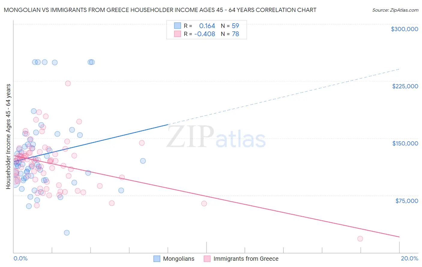 Mongolian vs Immigrants from Greece Householder Income Ages 45 - 64 years