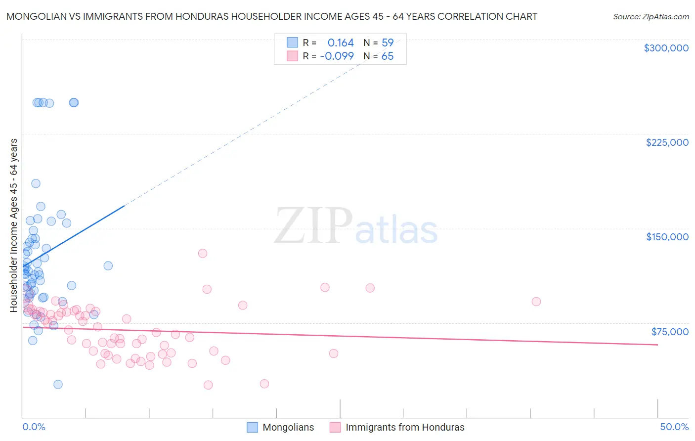 Mongolian vs Immigrants from Honduras Householder Income Ages 45 - 64 years