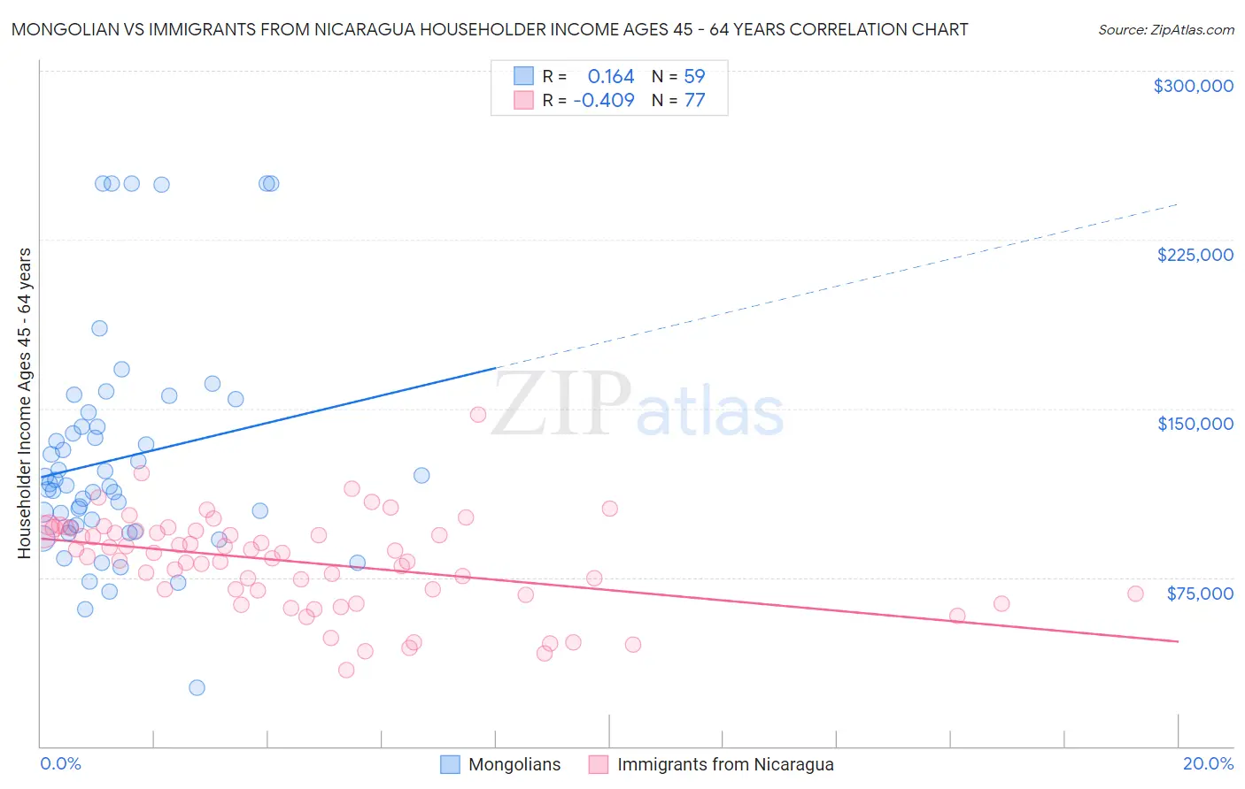 Mongolian vs Immigrants from Nicaragua Householder Income Ages 45 - 64 years