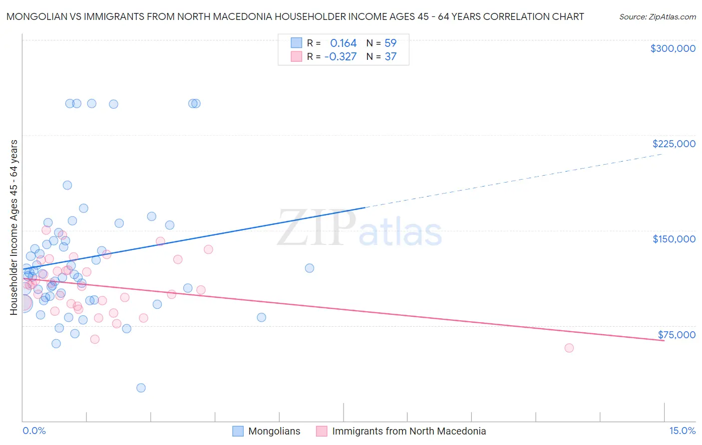 Mongolian vs Immigrants from North Macedonia Householder Income Ages 45 - 64 years