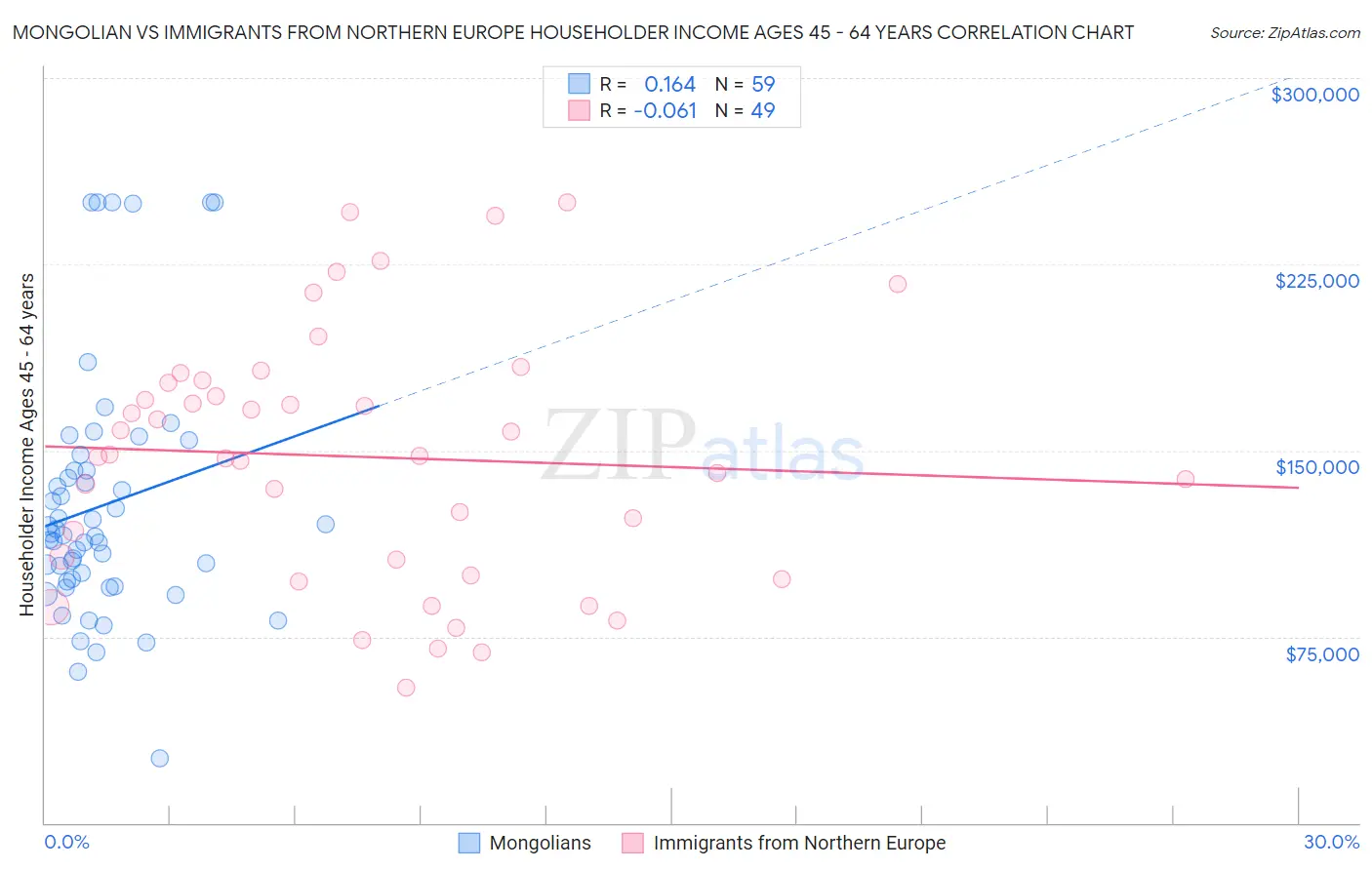 Mongolian vs Immigrants from Northern Europe Householder Income Ages 45 - 64 years