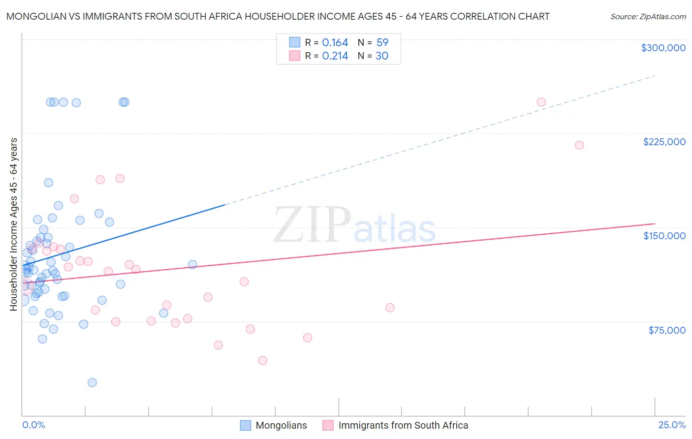 Mongolian vs Immigrants from South Africa Householder Income Ages 45 - 64 years