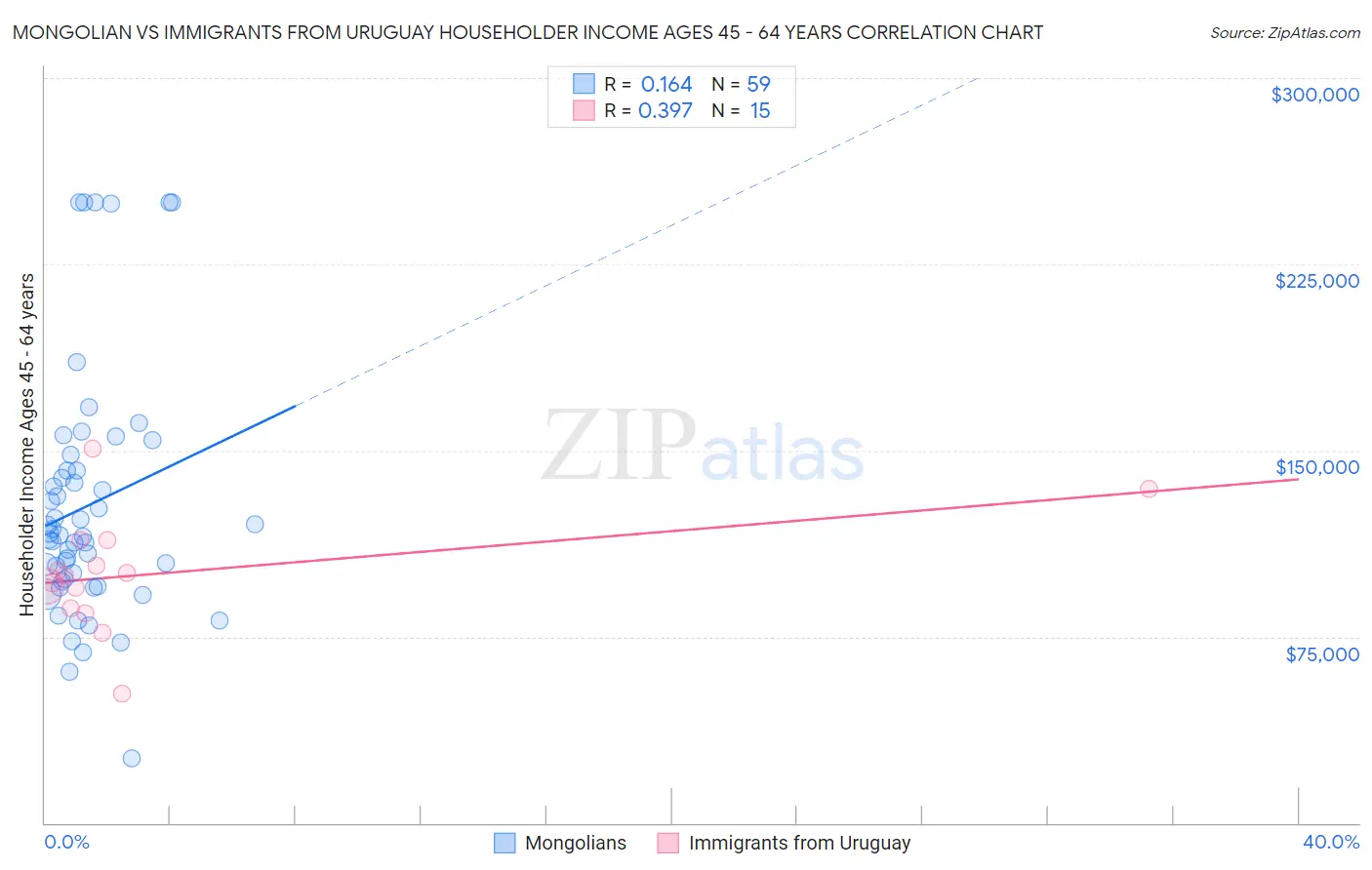 Mongolian vs Immigrants from Uruguay Householder Income Ages 45 - 64 years