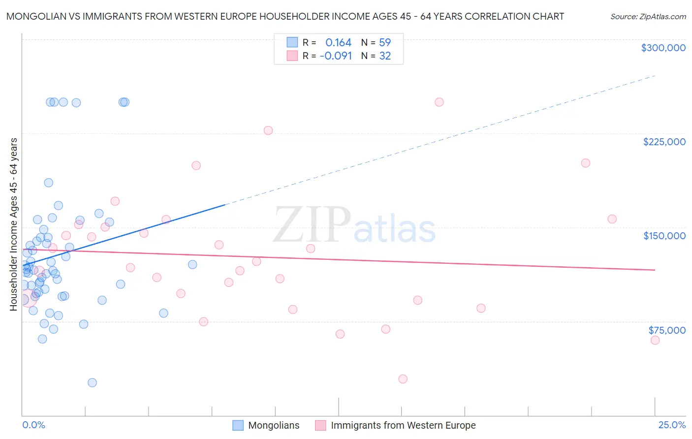 Mongolian vs Immigrants from Western Europe Householder Income Ages 45 - 64 years