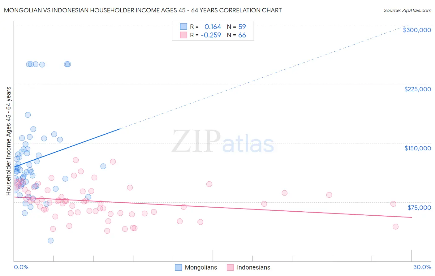 Mongolian vs Indonesian Householder Income Ages 45 - 64 years