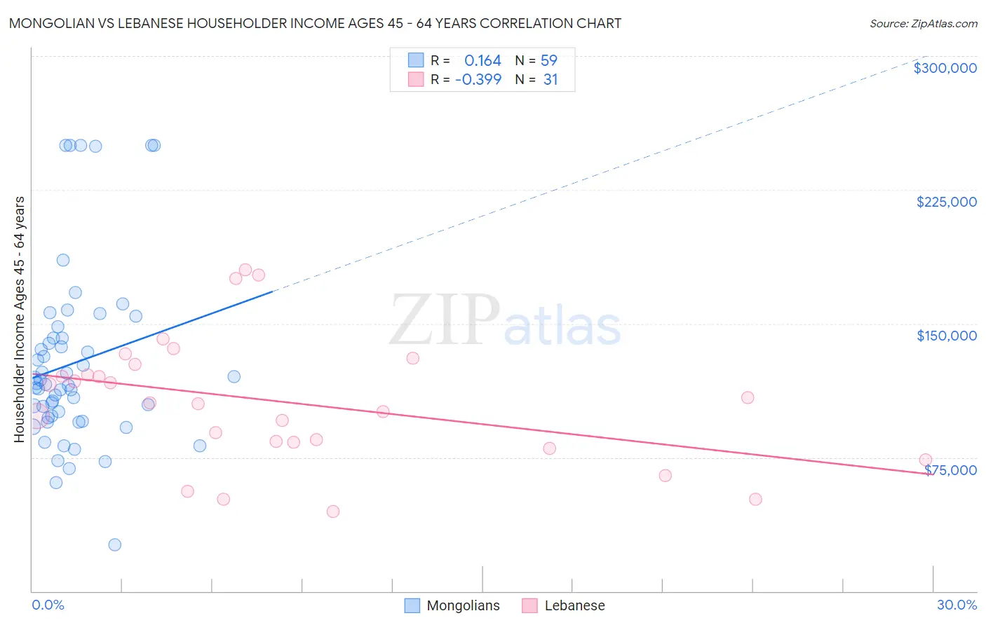 Mongolian vs Lebanese Householder Income Ages 45 - 64 years