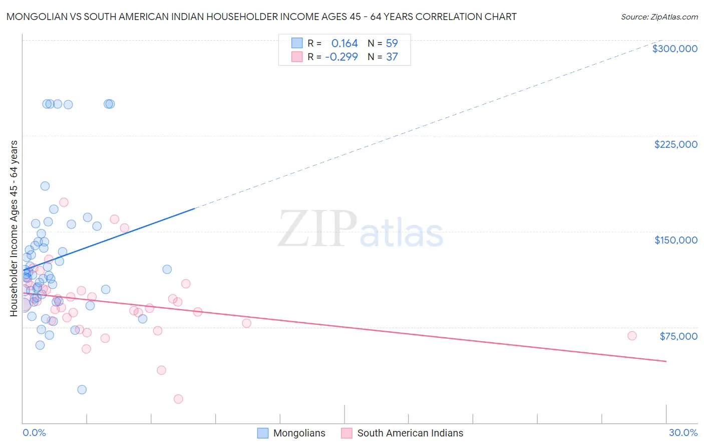 Mongolian vs South American Indian Householder Income Ages 45 - 64 years
