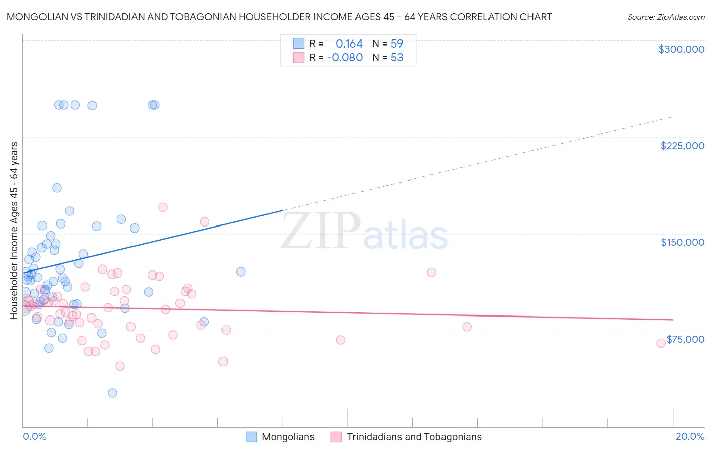 Mongolian vs Trinidadian and Tobagonian Householder Income Ages 45 - 64 years