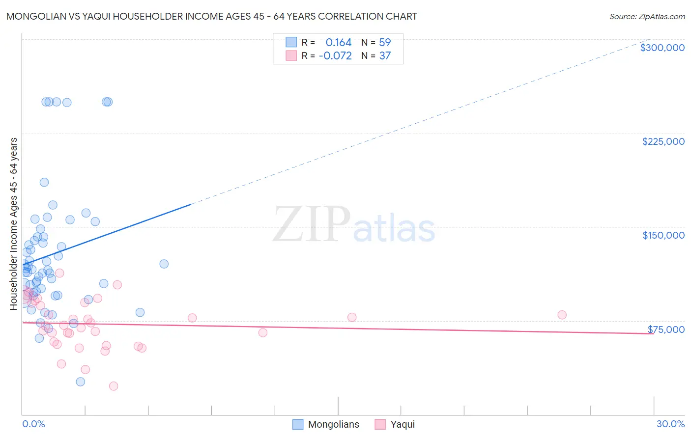 Mongolian vs Yaqui Householder Income Ages 45 - 64 years