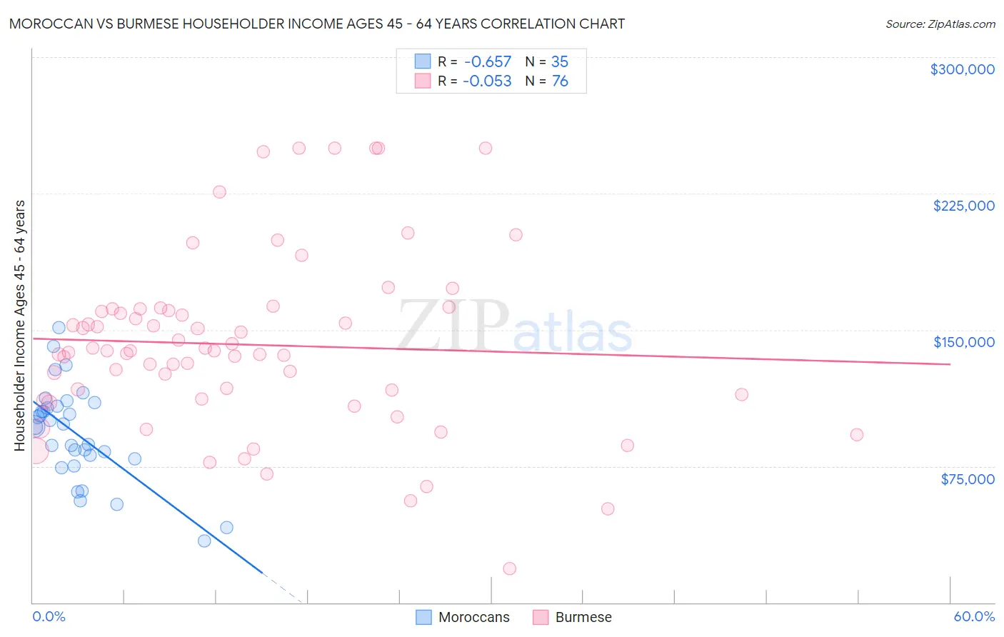 Moroccan vs Burmese Householder Income Ages 45 - 64 years