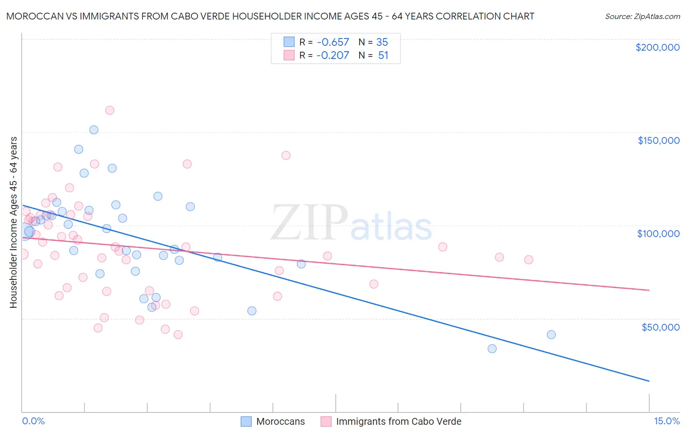 Moroccan vs Immigrants from Cabo Verde Householder Income Ages 45 - 64 years