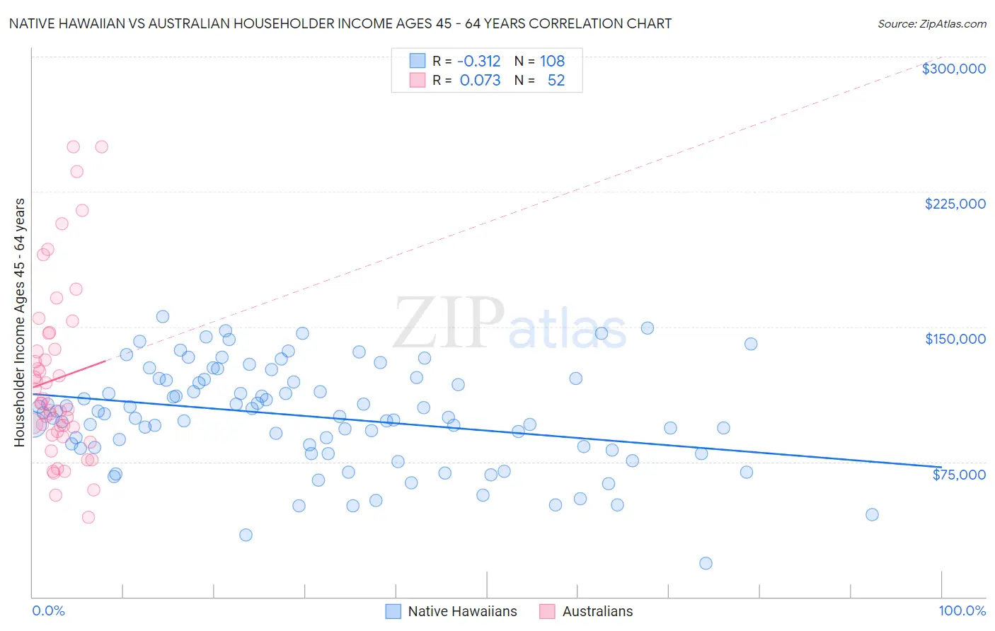 Native Hawaiian vs Australian Householder Income Ages 45 - 64 years