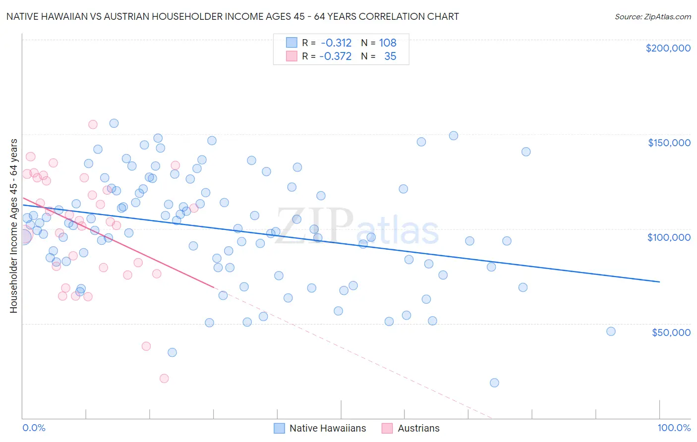 Native Hawaiian vs Austrian Householder Income Ages 45 - 64 years