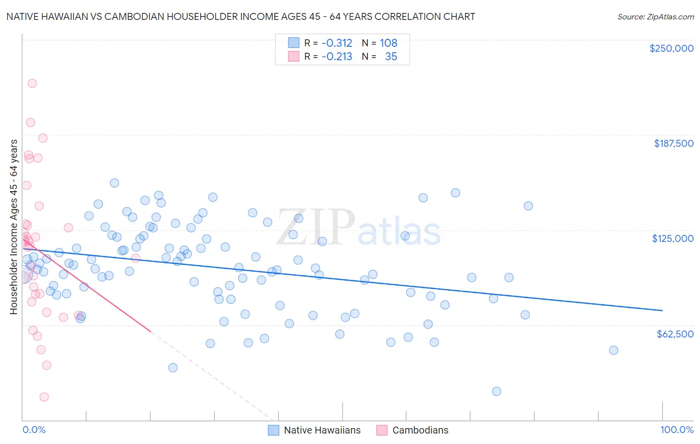 Native Hawaiian vs Cambodian Householder Income Ages 45 - 64 years