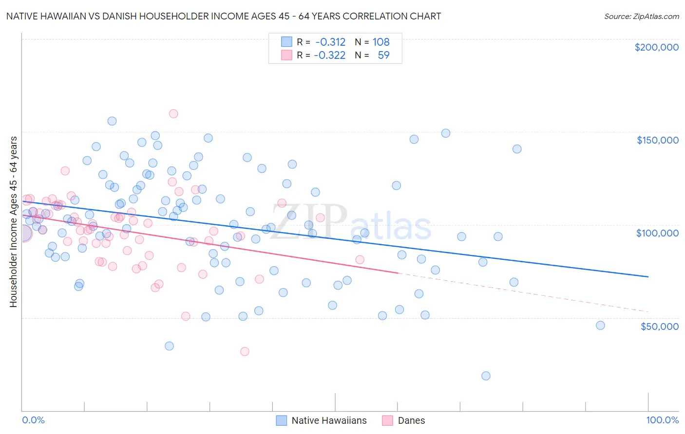 Native Hawaiian vs Danish Householder Income Ages 45 - 64 years