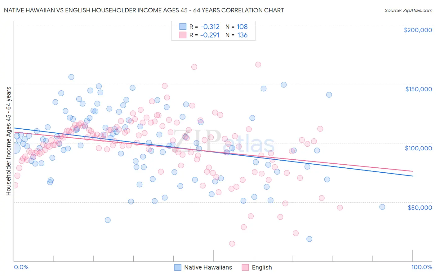 Native Hawaiian vs English Householder Income Ages 45 - 64 years