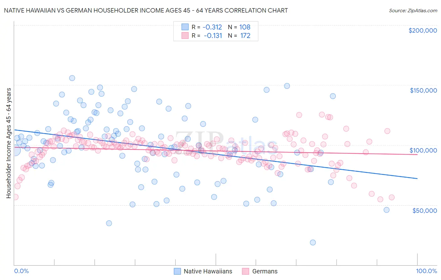 Native Hawaiian vs German Householder Income Ages 45 - 64 years