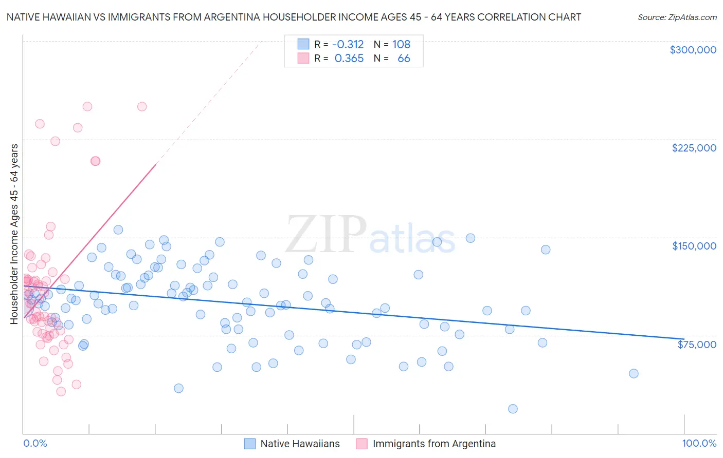 Native Hawaiian vs Immigrants from Argentina Householder Income Ages 45 - 64 years