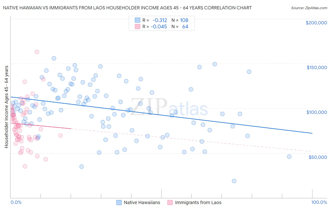 Native Hawaiian vs Immigrants from Laos Householder Income Ages 45 - 64 years