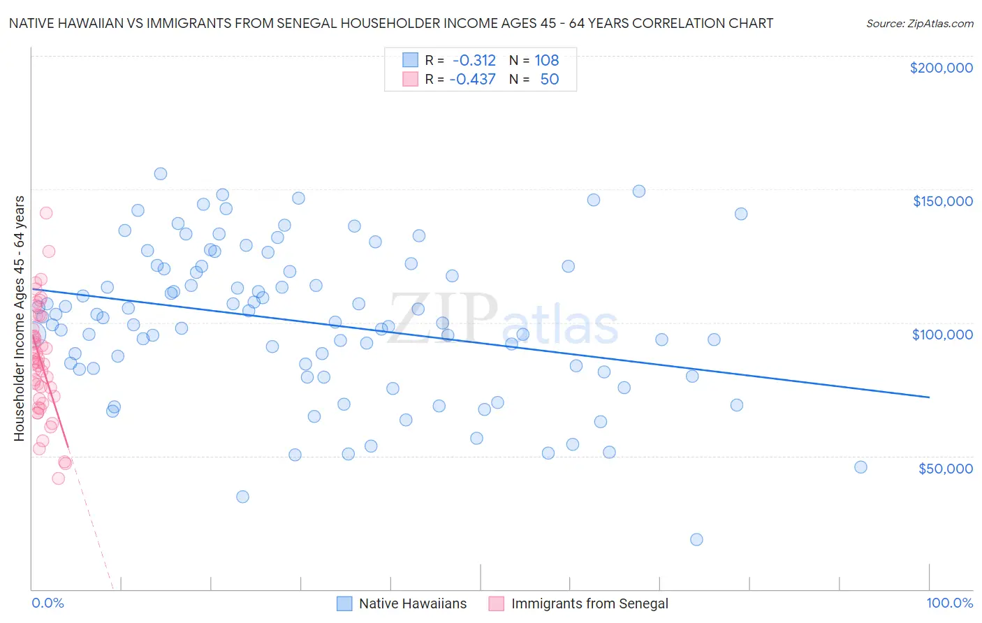 Native Hawaiian vs Immigrants from Senegal Householder Income Ages 45 - 64 years