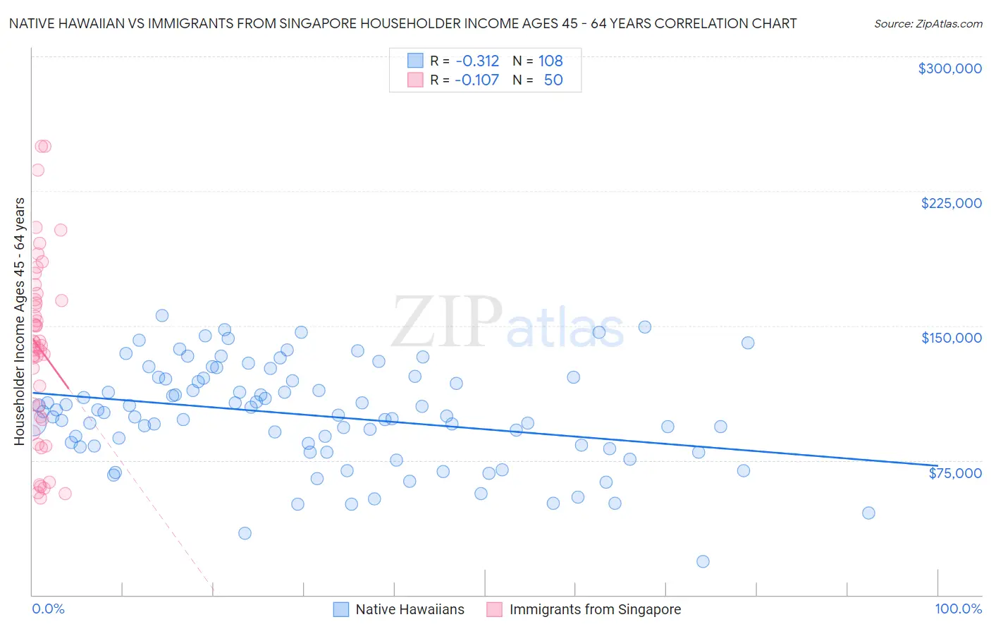 Native Hawaiian vs Immigrants from Singapore Householder Income Ages 45 - 64 years