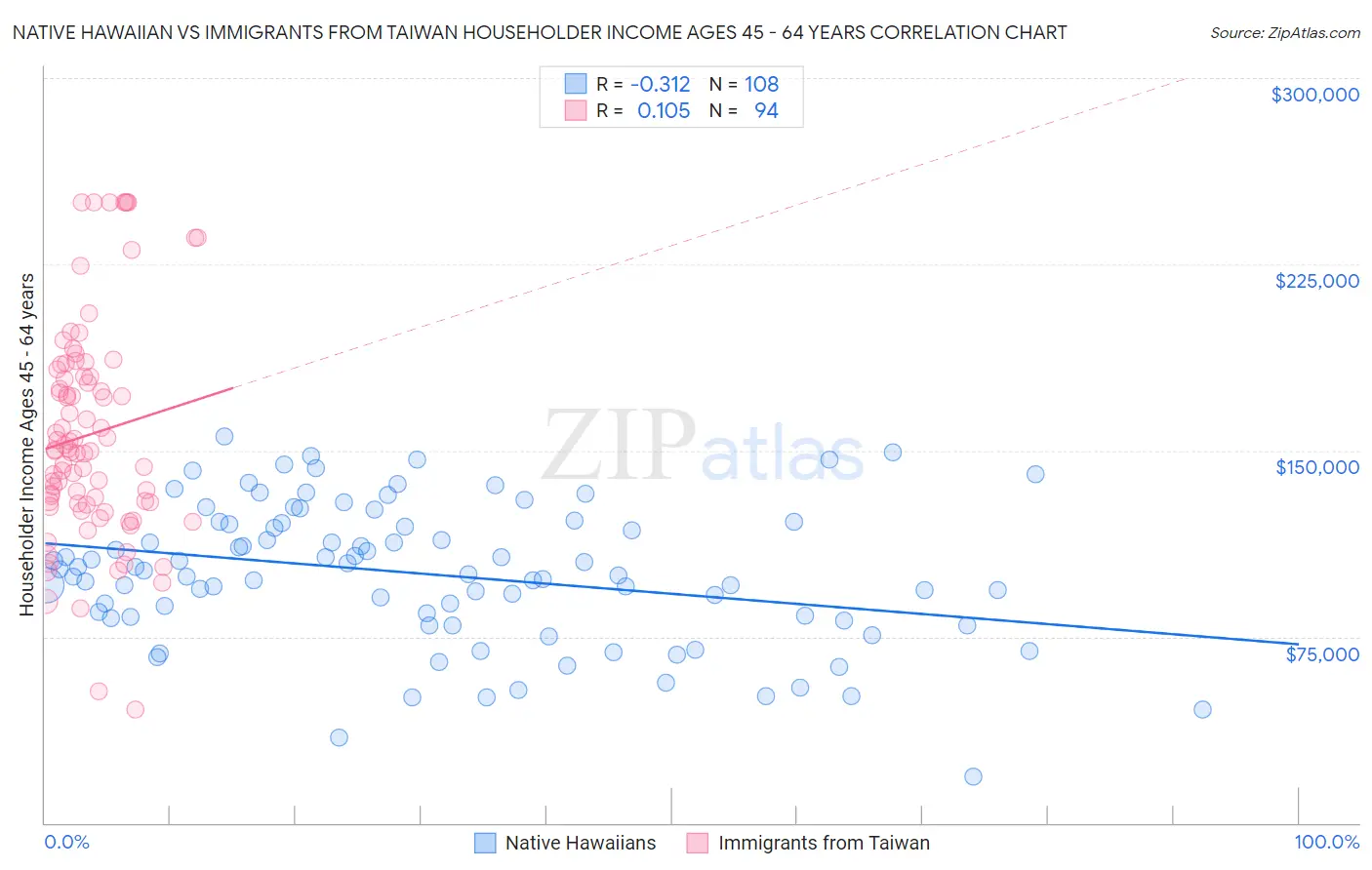 Native Hawaiian vs Immigrants from Taiwan Householder Income Ages 45 - 64 years