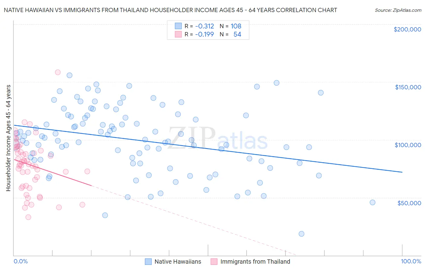 Native Hawaiian vs Immigrants from Thailand Householder Income Ages 45 - 64 years